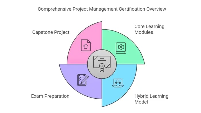 A circular diagram titled "Comprehensive Project Management Certification Overview," showing four key components.