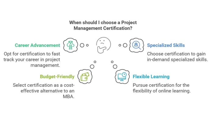 When should I choose a Project Management Certification?" with four options: Career Advancement, Specialized Skills, Budget-Friendly, Flexible Learning.