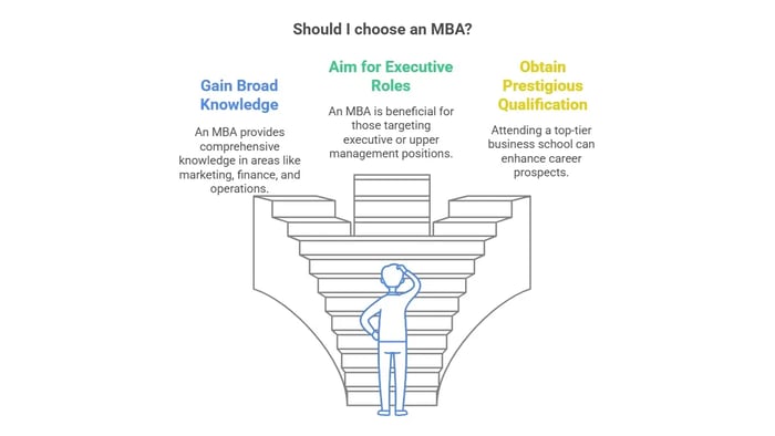 A graphic titled "Should I choose an MBA?" with three sections: Gain Broad Knowledge, Aim for Executive Roles, Obtain Prestigious Qualification.
