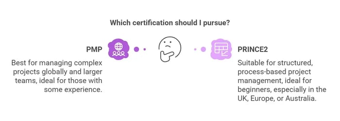 Comparison graphic: PMP vs PRINCE2, with icons and text describing suitability.
