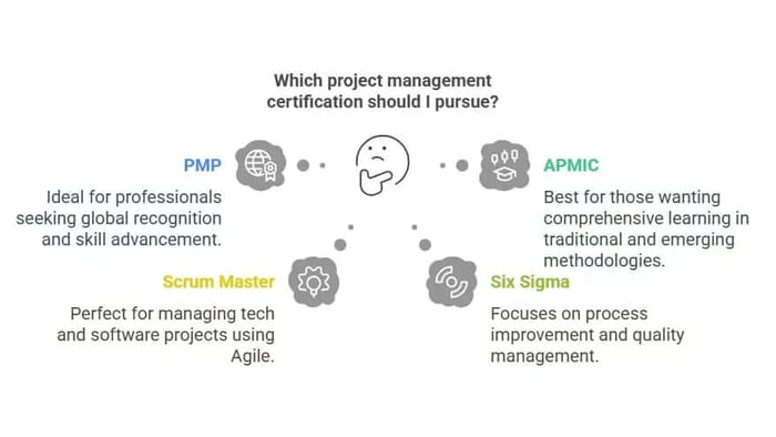 Choosing a project management certification: PMP, APMIC, Scrum Master, Six Sigma options and descriptions.