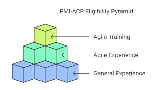 Pyramid diagram illustrating PMI-ACP eligibility requirements with labeled sections.