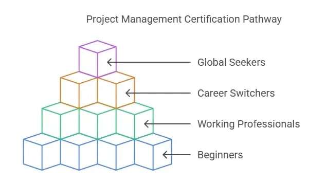 Pyramid graphic illustrating the "Project Management Certification Pathway" for various career levels