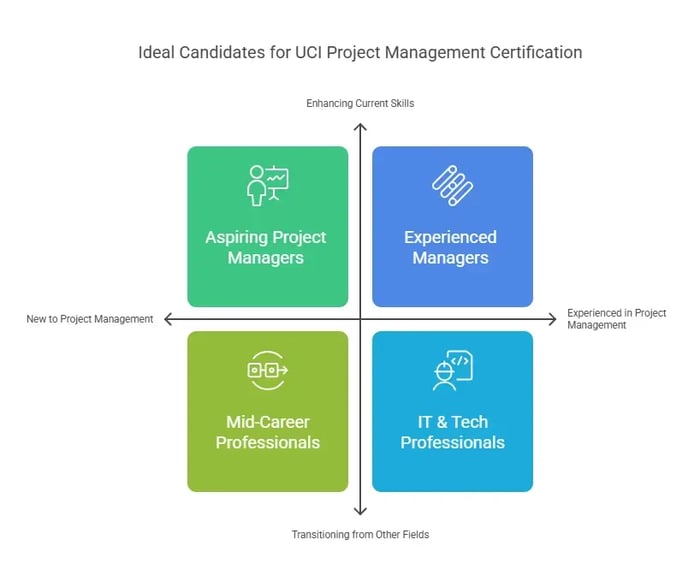 Image titled 'Ideal Candidates for UCI Project Management Certification' featuring a four-quadrant matrix.