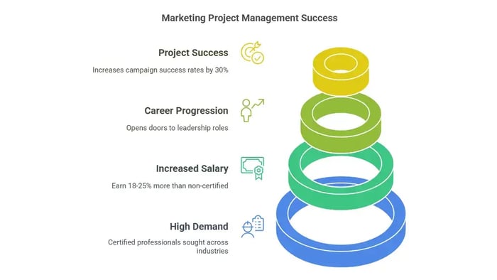 Marketing Project Management Certification benefits: Project Success, Career Progression, Increased Salary, and High Demand.
