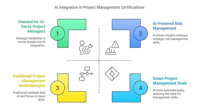 AI Integration in Project Management Certifications—Key aspects: Demand for AI-Savvy Project Managers, AI-Powered Risk Management, Traditional Project Management Methodologies, and Smart Project Management Tools.