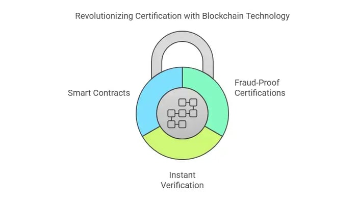 Blockchain-based certification benefits: smart contracts, fraud-proof, instant verification on How Blockchain is Transforming Project Management Certifications.