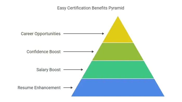 A pyramid graphic titled "Easy Certification Benefits Pyramid" with four levels: Resume Enhancement, Salary Boost, Confidence Boost, Career Opportunities.
