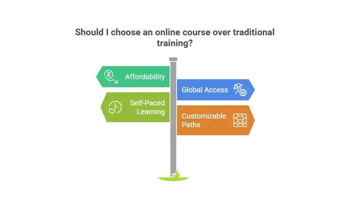 Signpost graphic comparing online courses to traditional training, highlighting advantages like Affordability, Global Access, Self-Paced Learning, and Customizable Paths