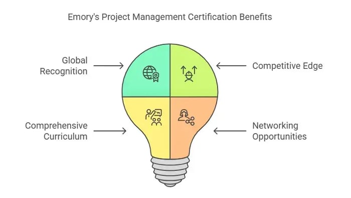 A light bulb graphic divided into four sections, each highlighting a benefit of Emory's Project Management Certification.