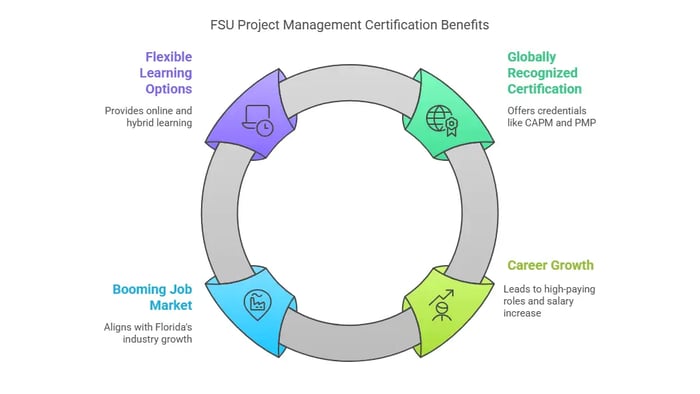 A circular diagram titled "FSU Project Management Certification Benefits" showcasing four benefits.