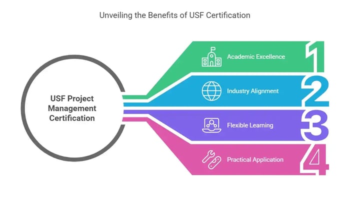 An infographic titled "Unveiling the Benefits of USF Certification" featuring a circle labeled "USF Project Management Certification" and four numbered sections highlighting benefits.
