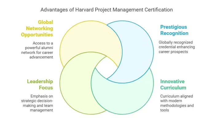 Harvard Project Management Certification advantages.