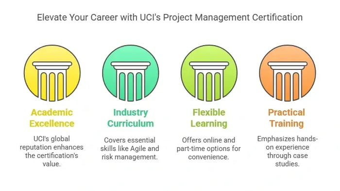 Image titled 'Elevate Your Career with UCI's Project Management Certification' featuring four sections.