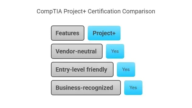 A table comparing the CompTIA Project+ certification with other certifications.
