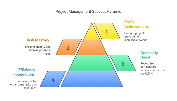 Project Management Success Pyramid, illustrating key components of project management success in a structured hierarchy.