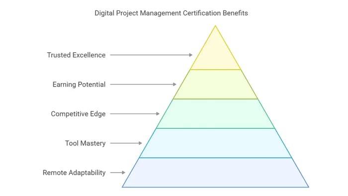 Digital Project Management Certification Benefits.