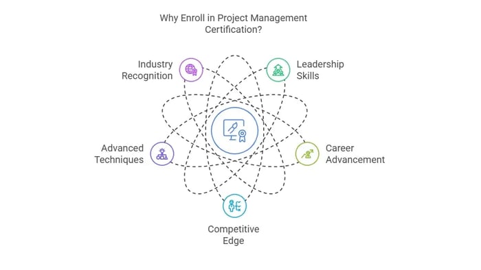 Graphic outlining the benefits of project management certification