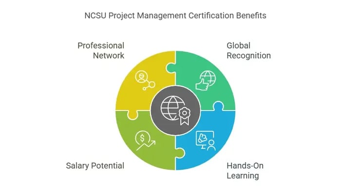A puzzle-piece graphic titled "NCSU Project Management Certification Benefits," showcasing four benefits.