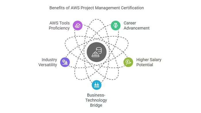 An atom-like graphic titled "Benefits of AWS Project Management Certification" with five key benefits connected by dotted lines.
