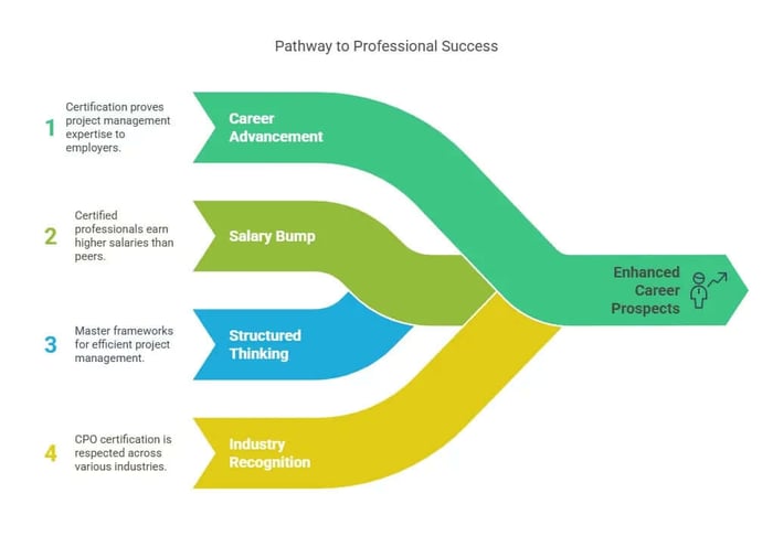 Why Get CPO Certified?