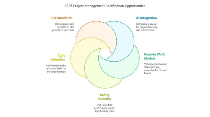 Project Management Certification in 2025: Exploring opportunities.