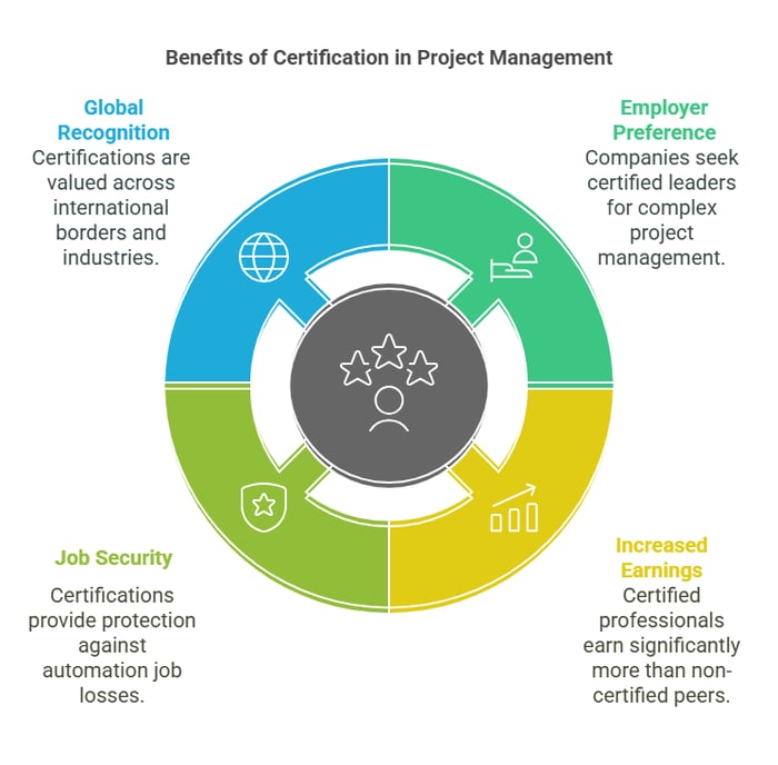 a circular infographic titled "Benefits of Certification in Project Management."  It's divided into four color-coded sections, each highlighting a specific benefit.