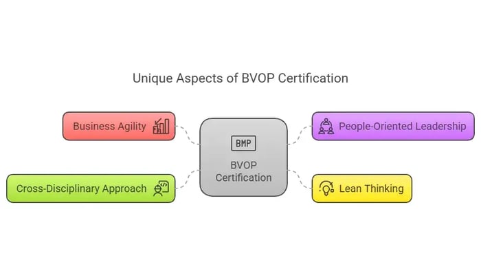 Diagram showing unique aspects of BVOP certification with labels.