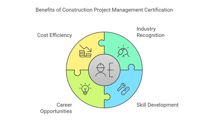 Image titled 'Benefits of Free Construction Project Management Certification' featuring a four-part circle graphic.