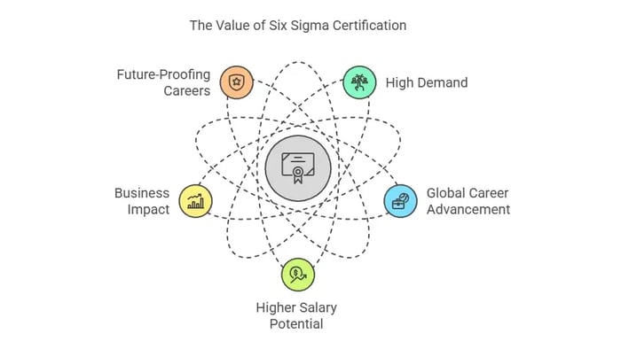 Image titled 'The Value of Six Sigma Certification' featuring a central icon with five surrounding icons connected by dotted lines, each representing a benefit.