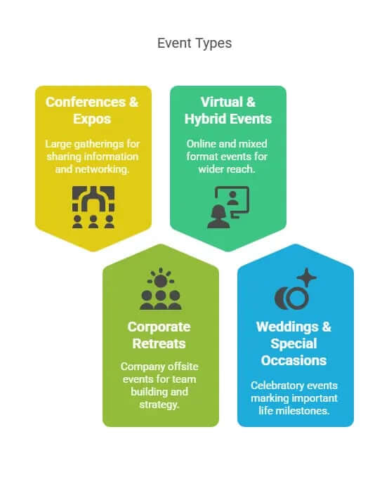 Four different event types.