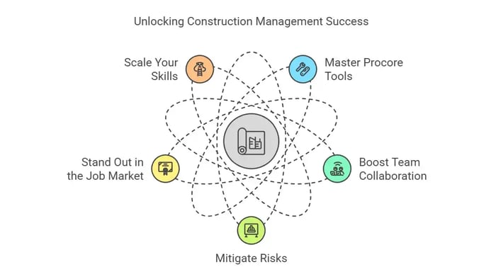 Image titled 'Unlocking Construction Management Success' featuring a central icon with five surrounding icons connected by dotted lines, each representing a benefit.