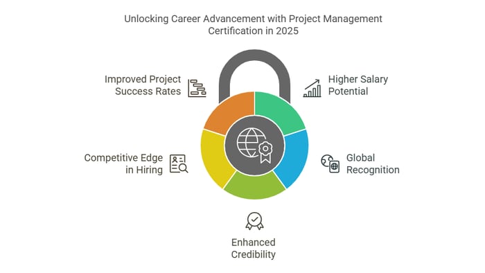 Image titled 'Unlocking Career Advancement with Project Management Certification in 2025' featuring a lock graphic divided into five sections.
