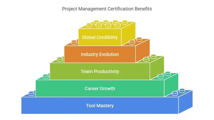 A five-tiered pyramid graphic made of stylized building blocks, labeled with Project Management Certification Benefits.