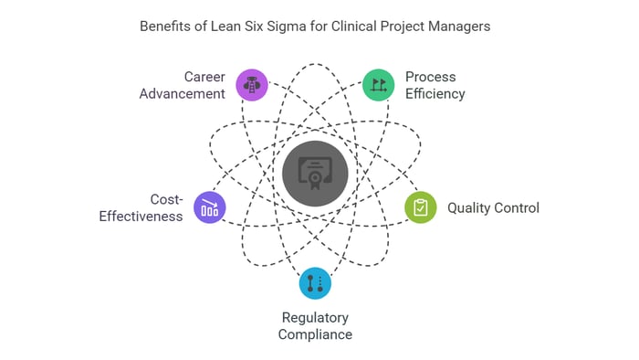 The image illustrates the Benefits of Lean Six Sigma for Clinical Project Managers, highlighting key advantages .
