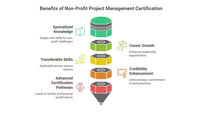 Why Should You Get a Non Profit Project Management Certification? If you work in the non-profit sector, you already know that passion alone doesn’t keep the lights on. Managing projects effectively is the key to making a tangible difference. Here’s why this certification is a game-changer:  1. Specialized Knowledge for Unique Challenges Unlike traditional businesses, non-profits rely on grants, donations, and fundraising campaigns. A certification in non-profit project management equips you with budgeting, compliance, and impact measurement skills specific to mission-driven organizations.  2. Career Growth and Leadership Opportunities Organizations actively seek certified professionals who can manage projects efficiently and optimize limited resources. This certification sets you apart as a leader in non-profit operations.  3. Transferable Skills Across Multiple Sectors From humanitarian aid and environmental conservation to education and healthcare, the skills you gain apply to a wide range of non-profit sectors.  4. Enhances Your Credibility Having a certification demonstrates your commitment to best practices in non-profit project management, making you a more attractive candidate for leadership roles.  5. A Step Towards Advanced Certifications Many professionals combine this certification with the APMIC Project Management Certification, which offers 400+ modules covering leadership, IT strategies, and risk management.