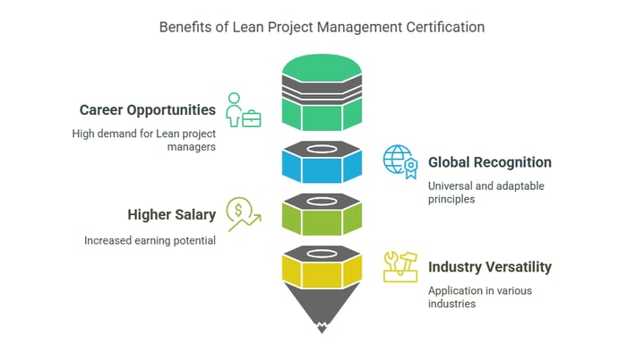 A graphic titled "Benefits of Lean Project Management Certification" with four listed benefits.