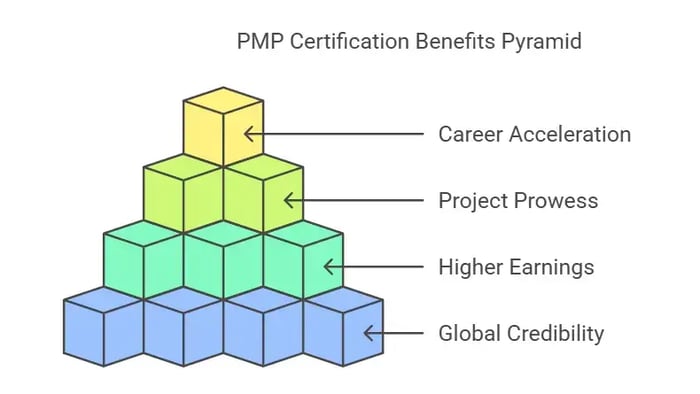 Image titled 'PMP Certification Benefits Pyramid' featuring a pyramid-like structure built with cubes, each representing a benefit.