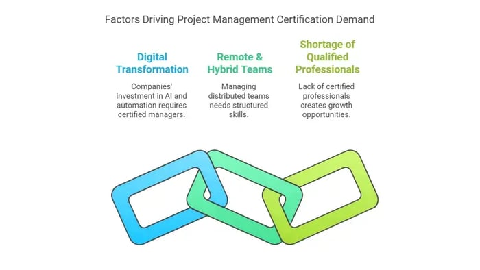 An infographic titled "Factors Driving Project Management Certification Demand" with three sections highlighting key factors