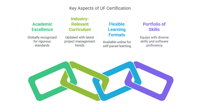Key aspects of UF certification: academic excellence, industry-relevant curriculum, flexible learning formats, portfolio of skills.