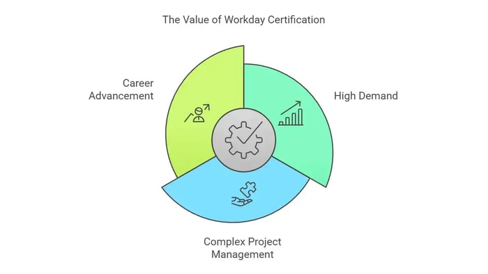 Image titled 'The Value of Workday Certification' featuring a circular graphic divided into three sections.