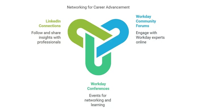 Image titled 'Networking for Career Advancement' featuring three sections.