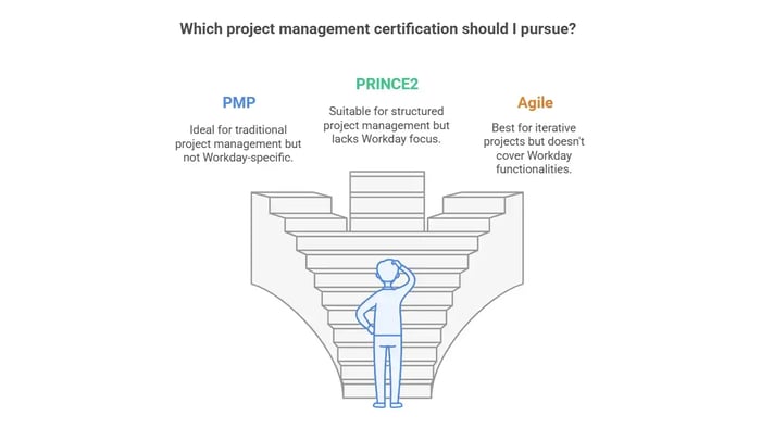 Image titled 'Which project management certification should I pursue?' featuring a person standing at the base of three staircases, each representing a certification.