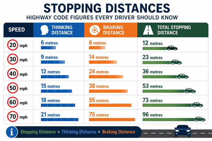 stopping distances for the uk theory test