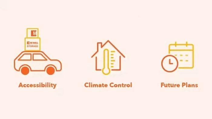 a graphic with illustrations of self storage considerations