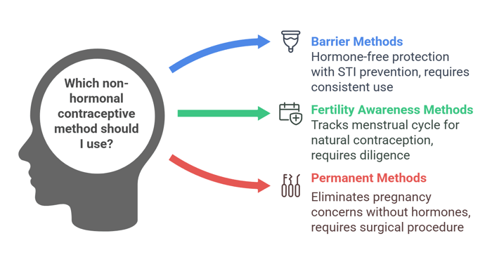 Infographic showing non hormonal contraceptive method options