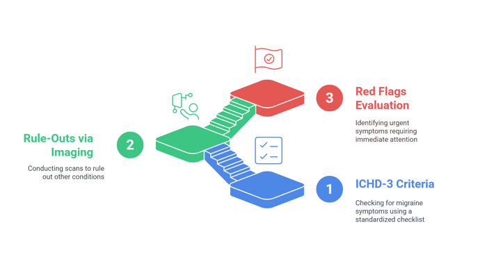 Infographic showing three step process for migraine evaluation criteria