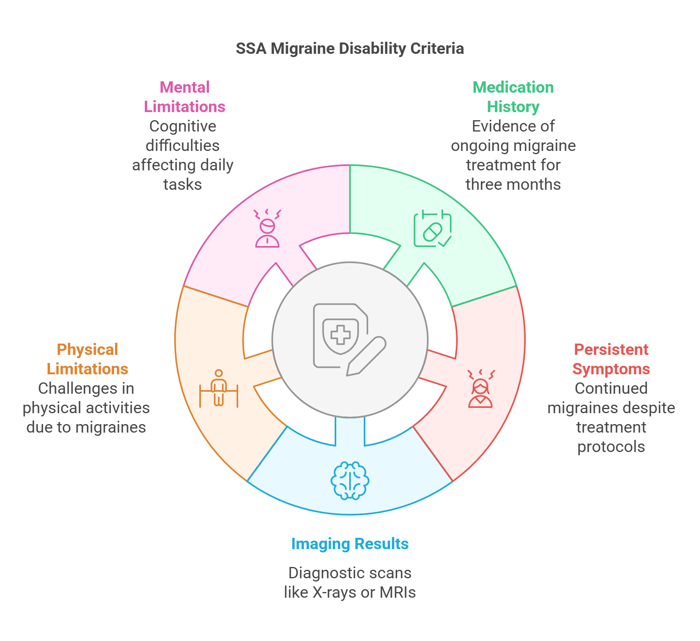 Infographic showing SSA migraine disability criteria in five categories