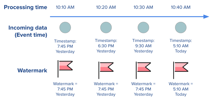 Timeline illustration showing how watermarks in Dataflow remain fixed as late event-time data arrives, and only advance when more recent event timestamps are processed.