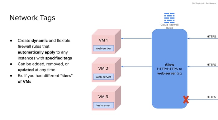 Diagram showing three Compute Engine VMs with network tags. Firewall rule allows HTTPS traffic only to VMs tagged as 'web-server'; untagged VM is denied access.